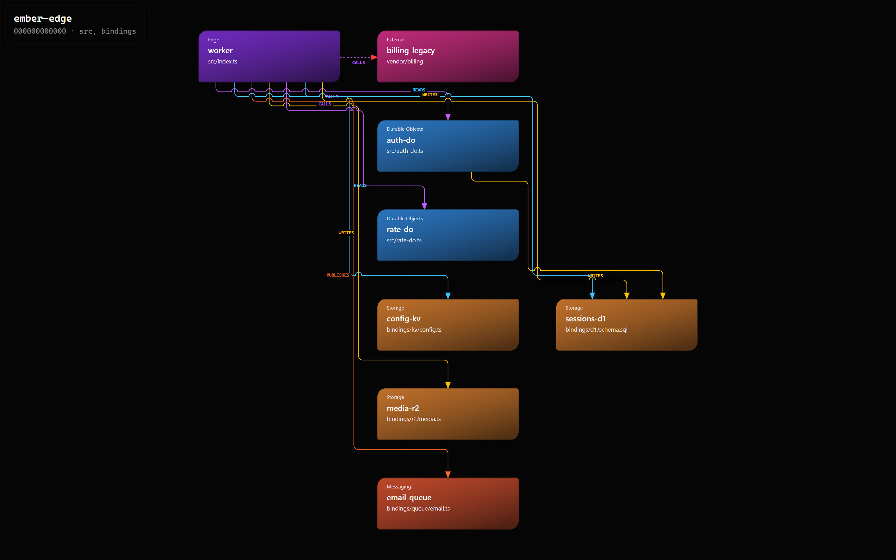 edge-platform example code map